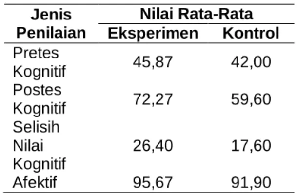 Tabel 1. Nilai kognitif dan afektif siswa. 