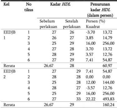 Tabel 4.3  Kadar Kolesterol HDL Sebelum dan  Setelah Perlakuan serta Konversi Persen Penurunannya 
