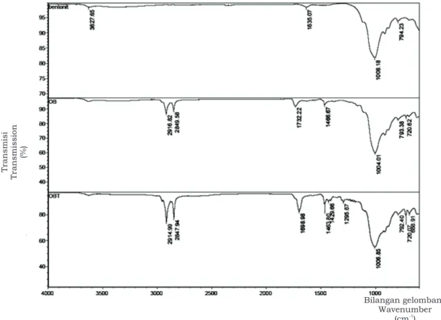 Gambar 2. Spektrum ATR-IR bentonit, OB, dan OBT Figure 2. ATR-IR spectrums of bentonite, OB, and OBT