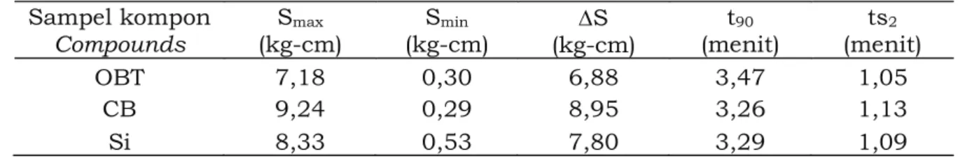 Tabel 2. Karakteristik pematangan kompon NR-BR dengan bahan pengisi OBT, CB dan Si Table 2