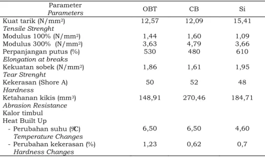 Tabel 3. Sifat mekanik vulkanisat NR-BR dengan bahan pengisi OBT, CB dan Si Table 3. Mechanical properties of NR-BR vulcanizates filled OBT, CB and Si