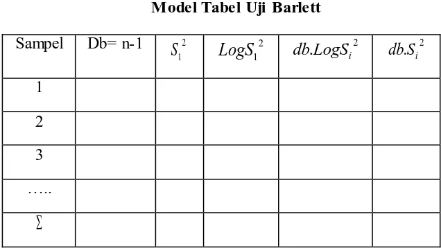 Tabel 3.8 Model Tabel Uji Barlett 