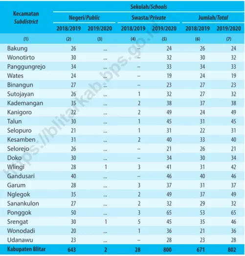 Table 4.1.1    Jumlah Sekolah, Guru, dan Murid Taman Kanak-Kanak  (TK) di Bawah Kementerian Pendidikan dan Kebudayaan  Menurut Kecamatan, 2018/2019 dan 2019/2020 