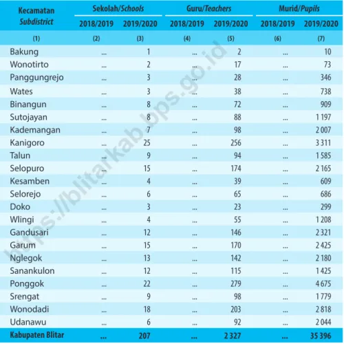 Table 4.1.4    Jumlah Sekolah, Guru, dan Murid Madrasah Ibtidaiyah  (MI) di Bawah Kementerian Agama Menurut Kecamatan  Menurut Kecamatan, 2018/2019 dan 2019/2020 