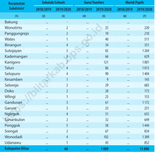 Table 4.1.6    Jumlah Sekolah, Guru, dan Murid Madrasah Tsanawiyah  (MTs) di Bawah Kementerian Agama Menurut Kecamatan,  2018/2019 dan 2019/2020 