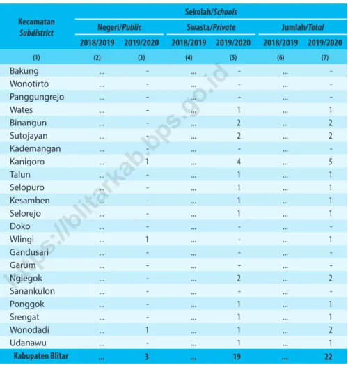 Table 4.1.9    Jumlah Sekolah, Guru, dan Murid Madrasah Aliyah (MA) di Bawah Kementerian Agama Menurut Kecamatan,  2018/2019 dan 2019/2020 
