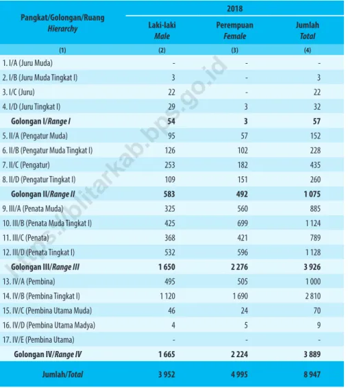 Table 2.3.3    Jumlah Pegawai Negeri Sipil Menurut Tingkat  Kepangkatan dan Jenis Kelamin di Kabupaten Blitar,  Desember 2018 dan Desember 2019