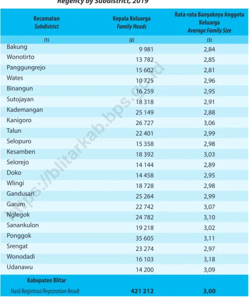 Table 3.1.3    Jumlah Kepala Keluarga dan Rata-rata Banyaknya Anggota Keluarga di Kabupaten Blitar Menurut  Kecamatan, 2019 