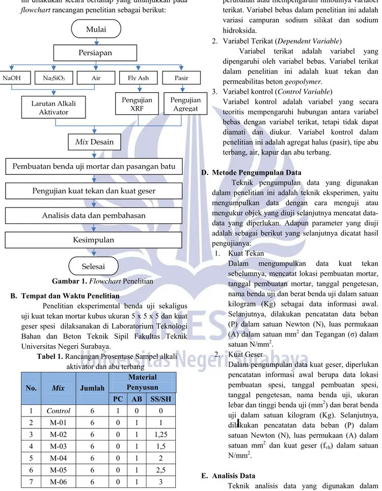 Tabel 1.  Rancangan Prosentase Sampel alkali  aktivator dan abu terbang 
