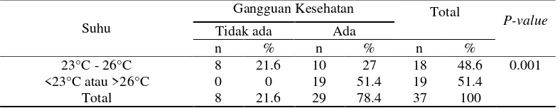 Tabel 6. Hubungan antara Suhu dengan Gangguan Kesehatan Udara pada Ruangan  Administrasi Gedung Menara Universitas Muslim Indonesia   