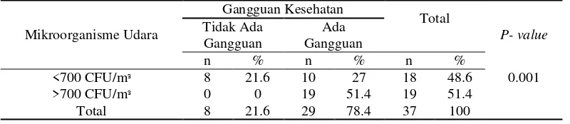 Tabel 8. Hubungan antara Kelembaban dengan Gangguan Kesehatan Udara pada Ruangan  Administrasi Gedung Menara Universitas Muslim Indonesia  