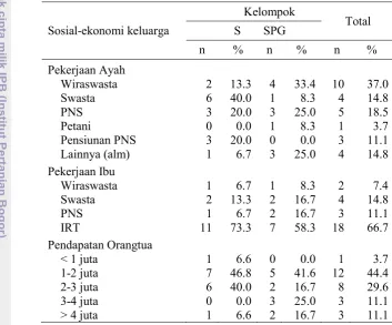 Tabel 8  Karakteristik contoh menurut keadaan menstruasi 