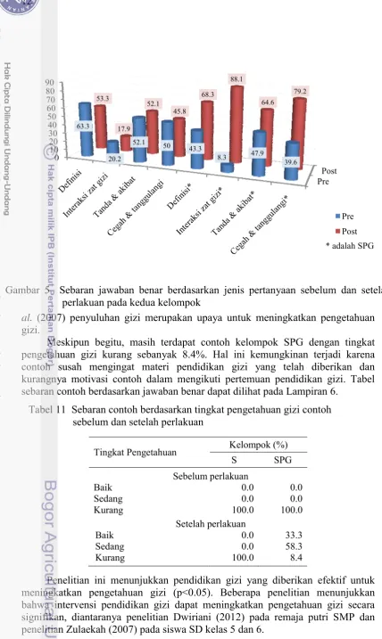 Gambar 5  Sebaran jawaban 