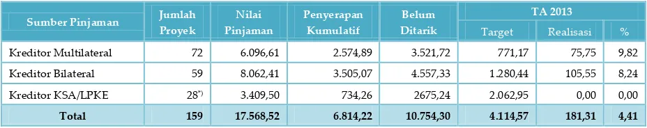 Tabel 1. Rekapitulasi Pelaksanaan Pinjaman Luar Negeri Berdasarkan Sumber Pinjaman 