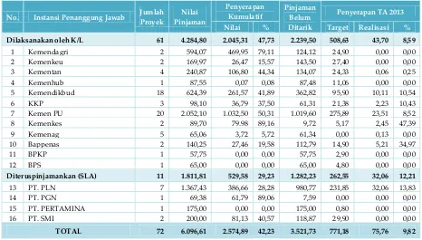 Tabel 8. Rekapitulasi Pelaksanaan Pinjaman Bank Dunia posisi bulan Maret 2013 Menurut Instansi Penanggung Jawab 