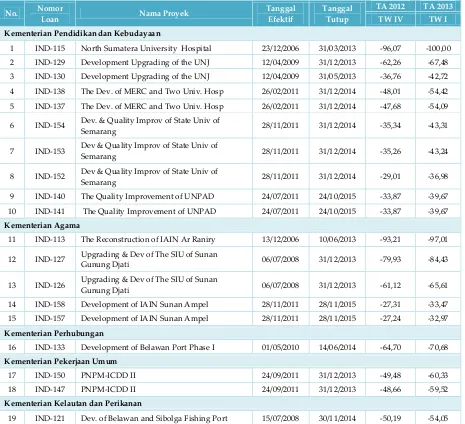 Tabel 13. Pinjaman Pinjaman IDB dengan PV ≤-30 (Triwulan IV TA 2012 dan Triwulan I TA 2013) 