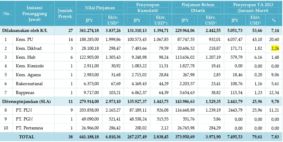 Tabel 17.  Rekapitulasi Pelaksanaan Pinjaman JICA Pada Triwulan I TA 2013 Menurut Instansi                   Penanggung Jawab 