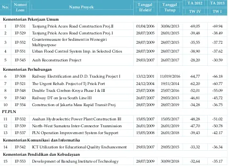 Tabel 18. Pinjaman JICA dengan PV ≤-30 (status pada Triwulan IV TA 2012 dan Triwulan I TA 2013) 