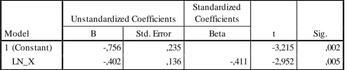 Tabel 4.5  Hasil Analisis Regresi 