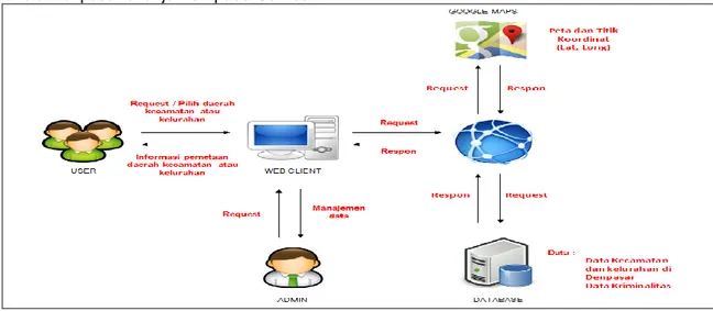 Gambar 2 Gambaran Umum Sistem 