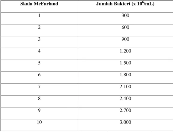 Tabel 1. Jumlah Bakteri Sesuai dengan Skala McFarland  Skala McFarland  Jumlah Bakteri (x 10 6 /mL)