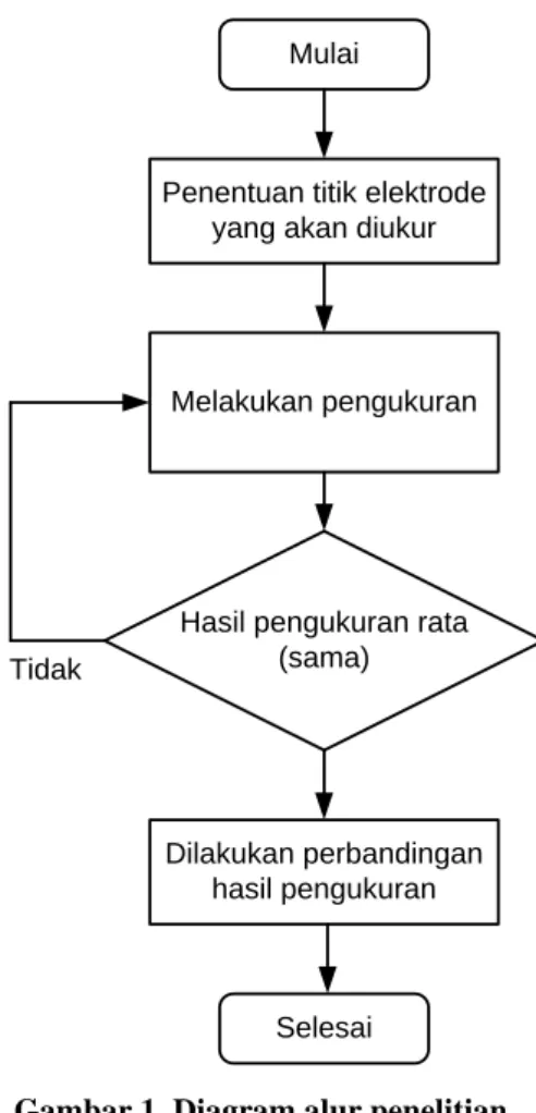 Gambar 1. Diagram alur penelitian 