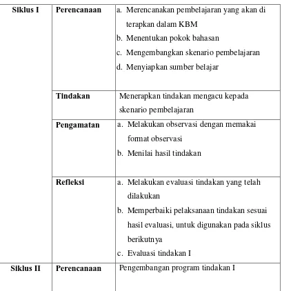 Tabel 3.1 Rencana Penelitian Tindakan Kelas 