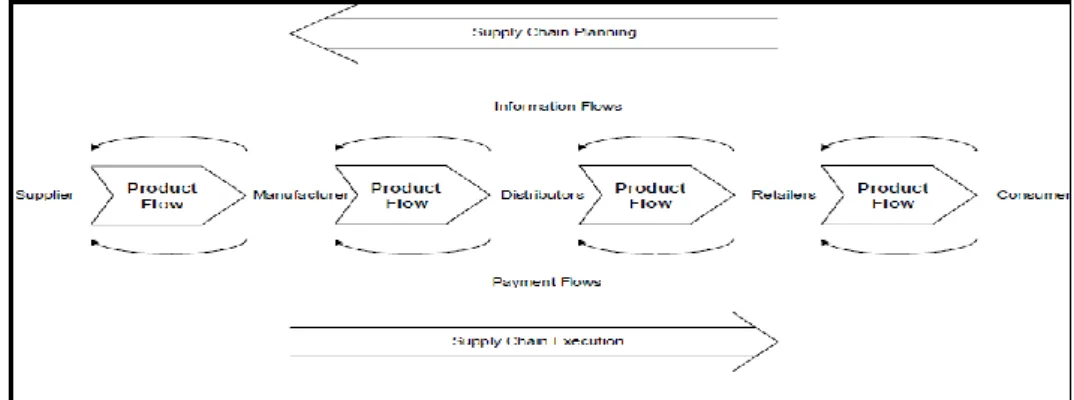 Gambar 1. Proses Supply Chain (Sumber : Kalakota, 1999) 
