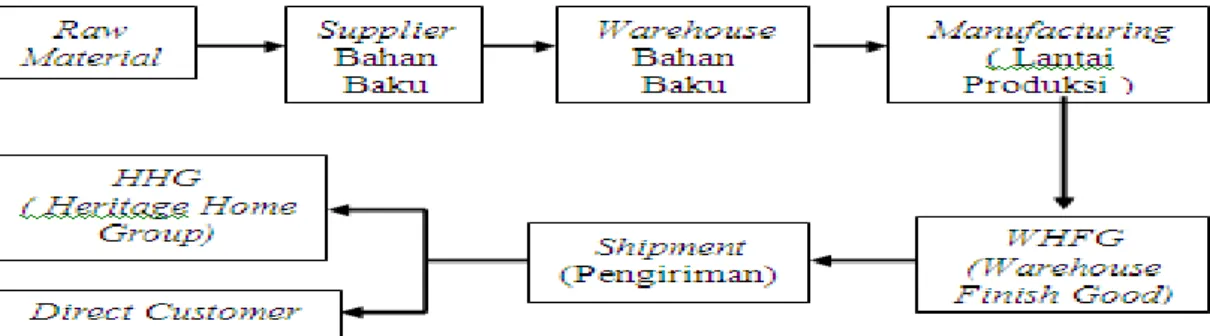 Gambar 2. Flowchart Aktivitas Supply Chain di PT Maitland-Smith Indonesia  (Sumber : PT Maitland-Smith Indonesia, 2014) 