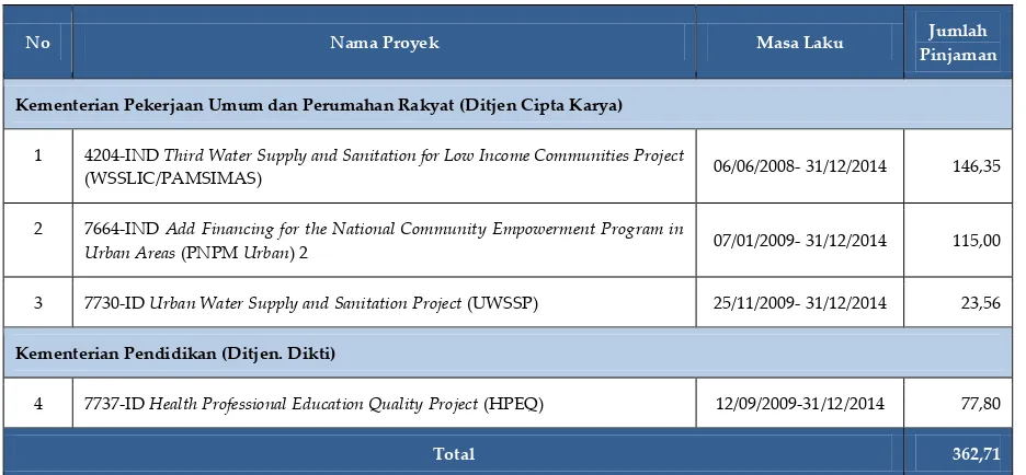 Tabel 2.3 Proyek Bank Dunia yang Berakhir pada Triwulan IV TA 2014 
