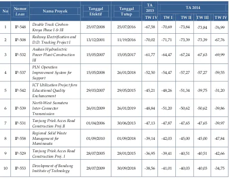 Tabel 2.13 Perbandingan Penyerapan Pinjaman sampai dengan Triwulan IV TA 2013 dan 2014 