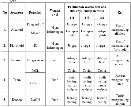 Table 2. Hasil Analisis Kualitatif Larutan Jamu Kunci Sirih (Boesenbergia pandurata dan Piper 