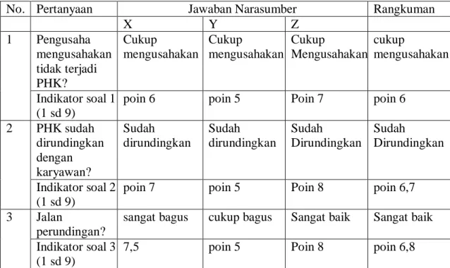Tabel 2. Pertanyaan berkenaan  pasal 151 