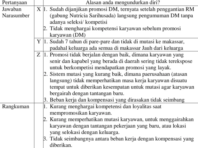 Tabel 3. Alasan Karyawan Mengundurkan Diri 