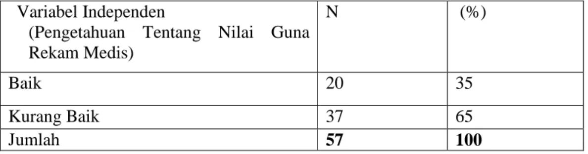 Tabel  2  Distribusi  Pengetahuan  Tentang  Nilai  Guna  Rekam  Medis  di  RSU  Deli  Medan 