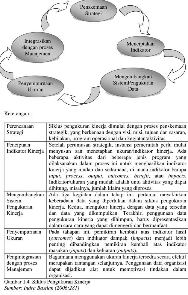 Gambar 1.4  Siklus Pengukuran Kinerja  Sumber: Indra Bastian (2006:281)  