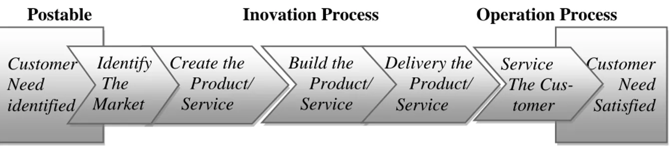 Gambar 1.2  Perspektif Proses Bisnis Internal – Proses Inovasi  Sumber : Kaplan and Norton (1996:96) 