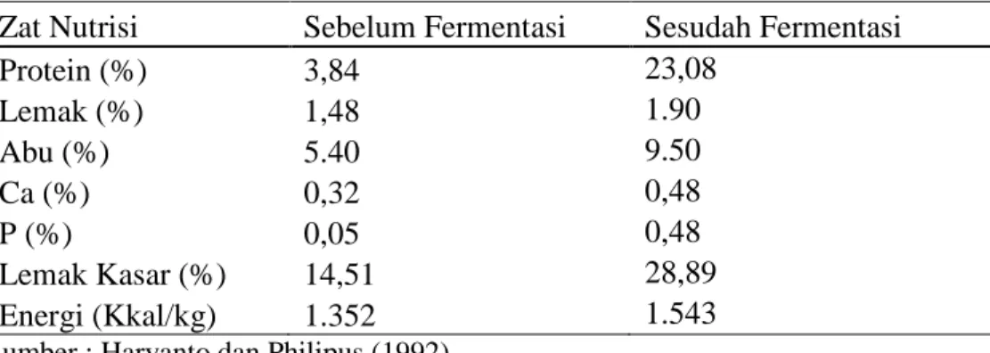 Tabel 1. Nutrisi ampas sagu sebelum dan sesudah fermentasi 