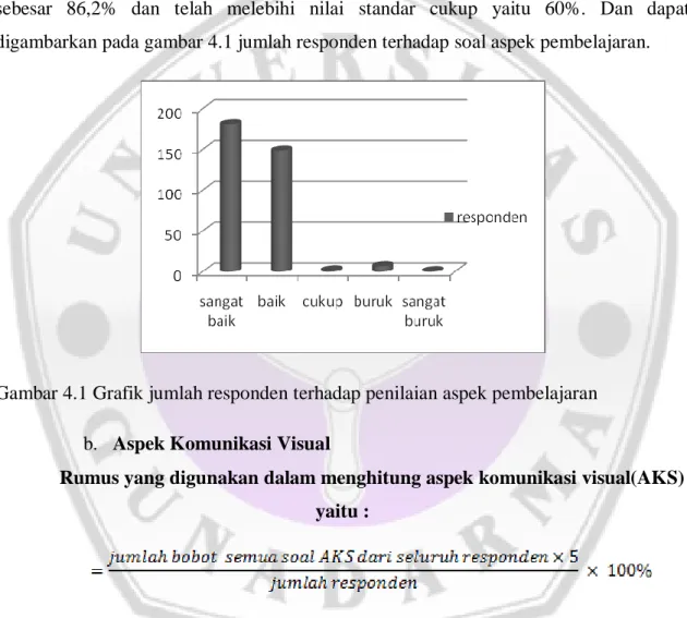 Gambar 4.1 Grafik jumlah responden terhadap penilaian aspek pembelajaran  b.  Aspek Komunikasi Visual 