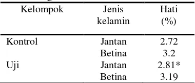 Tabel 3. Hasil Rata-rata Pemeriksaan Indeks                  Organ 