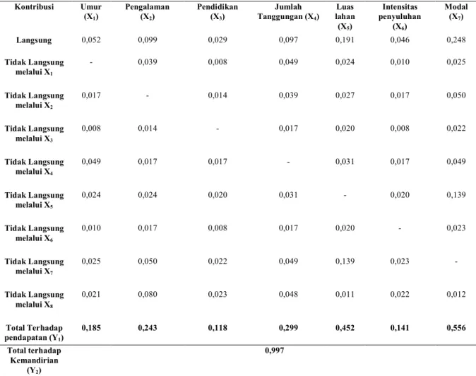 Tabel  2.  Koefisien  Taksiran  Kontribusi  Langsung,  Tidak  Langsung  dan  Kontribusi  Total   Variabel   Kontribusi  Umur  (X 1 )  Pengalaman (X2)  Pendidikan (X3)  Jumlah  Tanggungan (X 4 )  Luas  lahan  (X 5 )  Intensitas  penyuluhan (X6)  Modal (X7) 