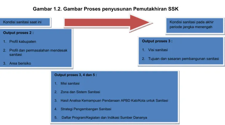 Gambar 1.3  Hubungan antar Output proses penyusunan dan pemutakhiran SSK     