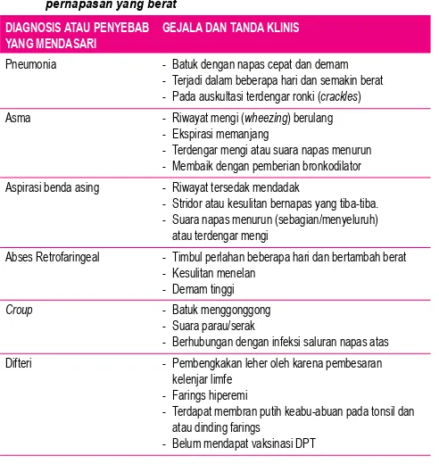 Tabel 1. Diagnosis banding anak dengan masalah jalan napas atau masalah pernapasan yang berat