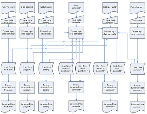 Gambar 3.1 Flowchart yang diusulkan 3.2.3 Data Flow Diagram