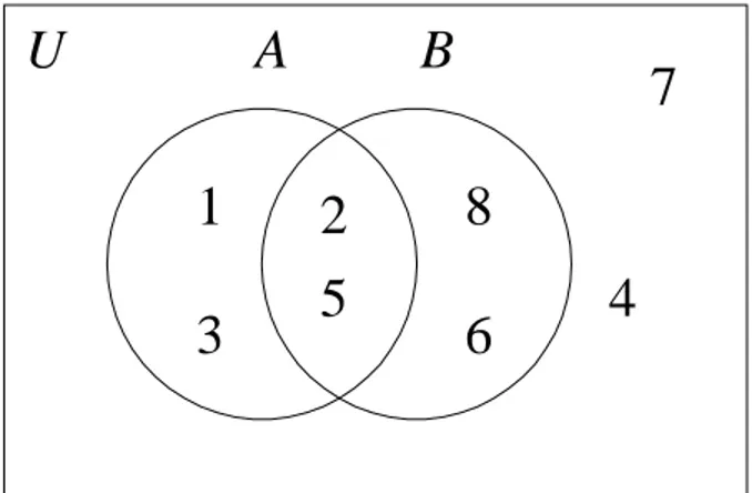 4. Diagram Venn  Contoh 5.   Misalkan U = {1, 2, …, 7, 8},          A = {1, 2, 3, 5} dan B = {2, 5, 6, 8}