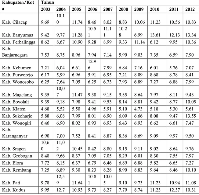Tabel  1.  Rasio  Kemandirian  Fiskal  Kabupaten/Kota  di  Provinsi  Jawa  Tengah  tahun  2003/2012  (dalam persen)  Kabupaten/Kot a  Tahun  2003  2004  2005  2006  2007  2008  2009  2010  2011  2012  Kab