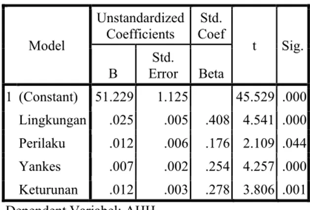 Tabel 1. Hasil Analisis Regresi Linier Ganda  Coefficients a Model  Unstandardized Coefficients  Std