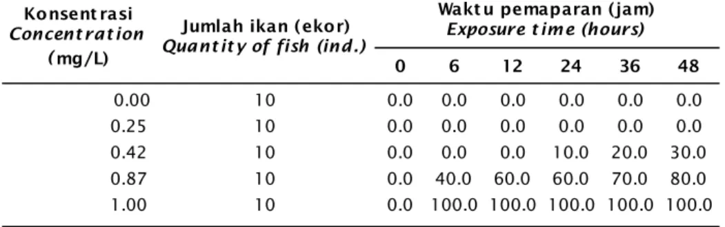 Table 2. Mortality (%) of common carp at lethal time test of 1.0 mg/L (LC 100 -24 jam) niclosamide concentration