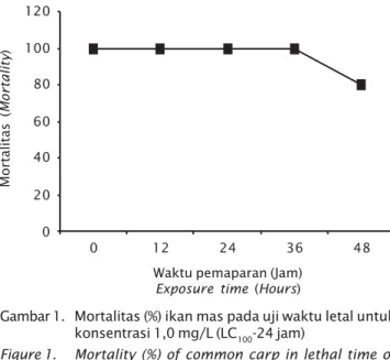 Tabel 3. Mortalitas (%) ikan mas pada pengujian toksisitas letal niklosamida 250 g/L Table 3