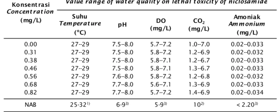 Tabel 6. Kisaran nilai mutu air toksisitas akut niklosamida